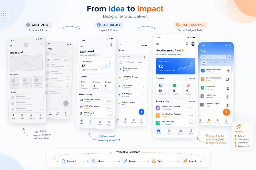 UI/UX design process wireframe to high fidelity UI mockup